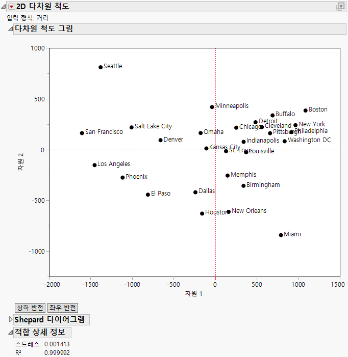 Multidimensional Scaling Plot