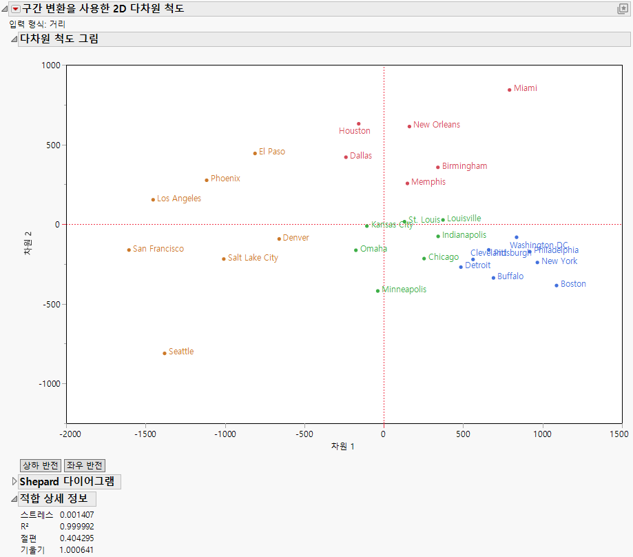 Multidimensional Scaling Example