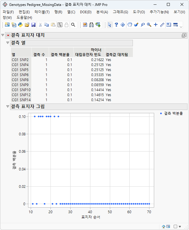 Example analysis of missing data in a Table containing genetic marker data