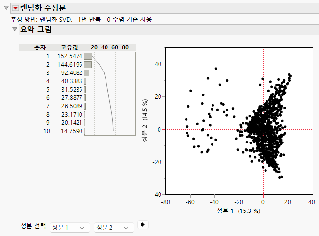 Principal Components Analysis