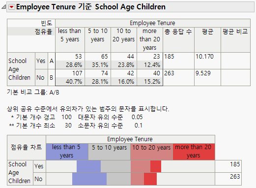 Categorical Report with Mean Score Comparisons