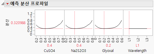 Prediction Variance Profile for 18-Run Design