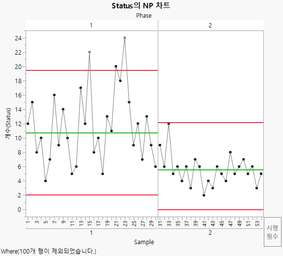 NP chart by Phase