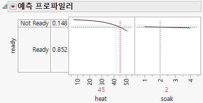 Prediction Profiler