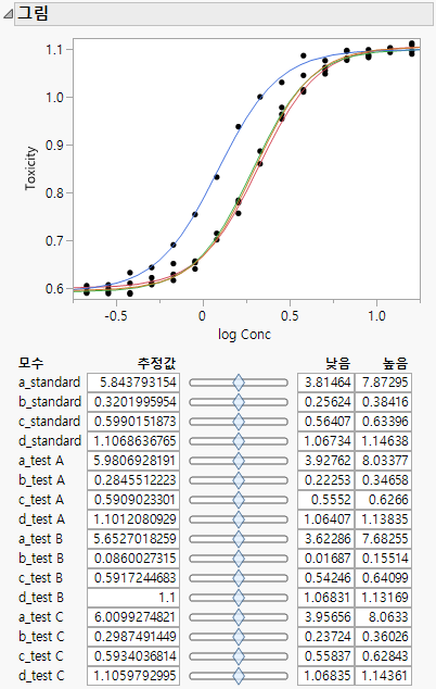 Nonlinear Fit Plot and Parameter Estimates