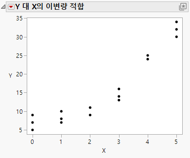 Y by X Results