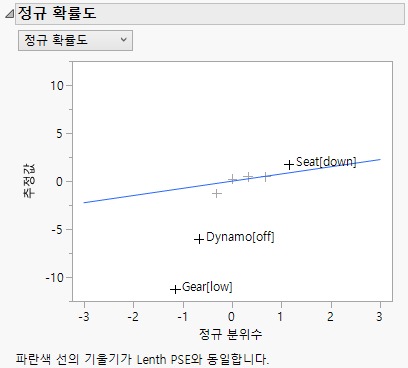 Normal Plot