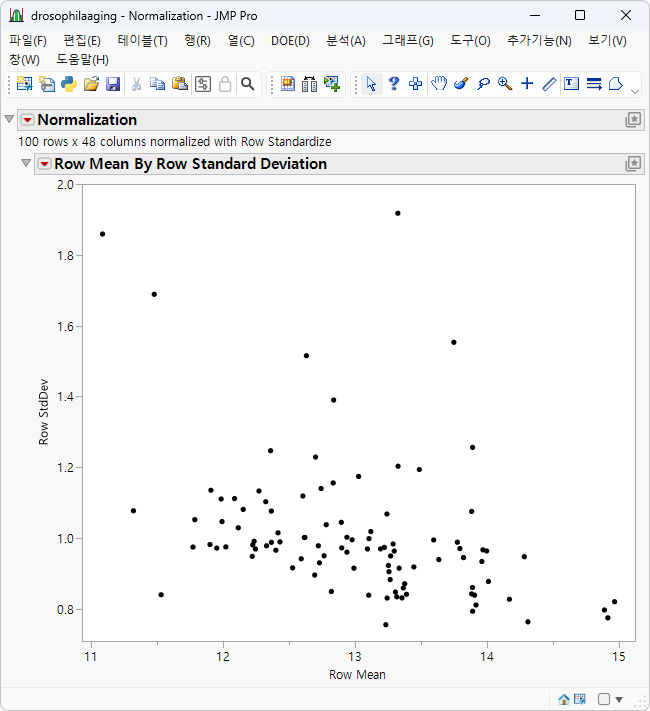 Plot produced when Row Standardize is selected
