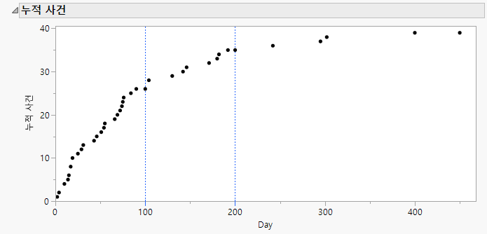 Cumulative Events Plot