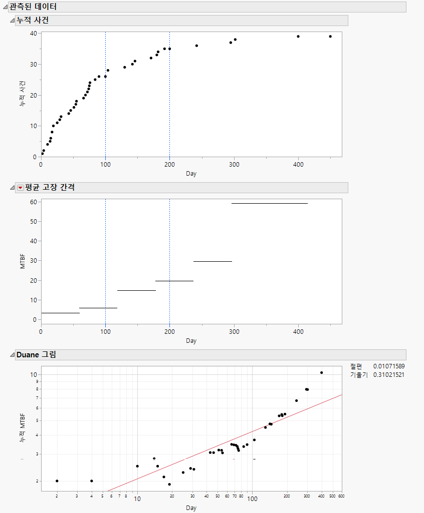 Observed Data Report