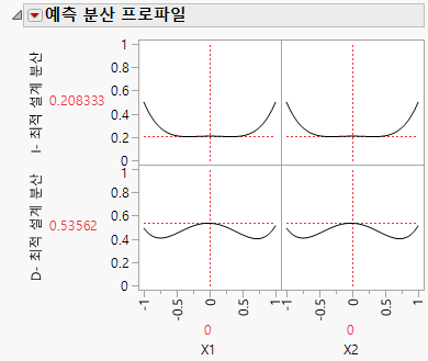 Prediction Variance Profile Comparison