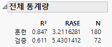 Overall Statistics for Continuous Response