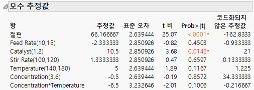 Parameter Estimates for Full Model