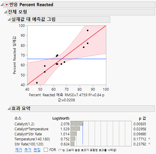 Partial Fit Model Report
