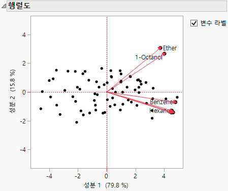 Biplot