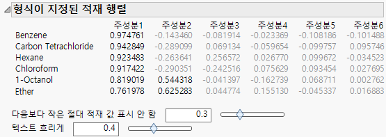 Formatted Loading Matrix