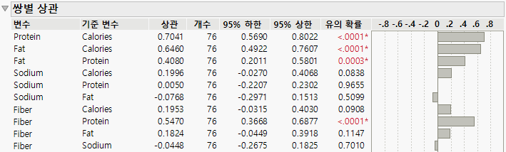 Portion of the Pairwise Correlations Report