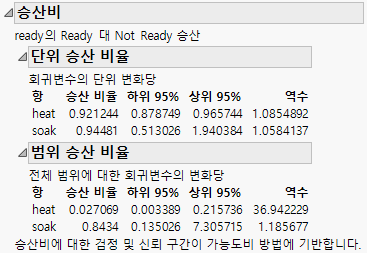 Odds Ratios