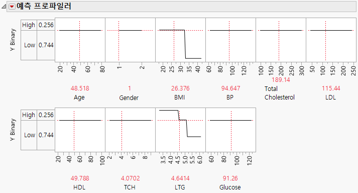 Profiler for Partition Model