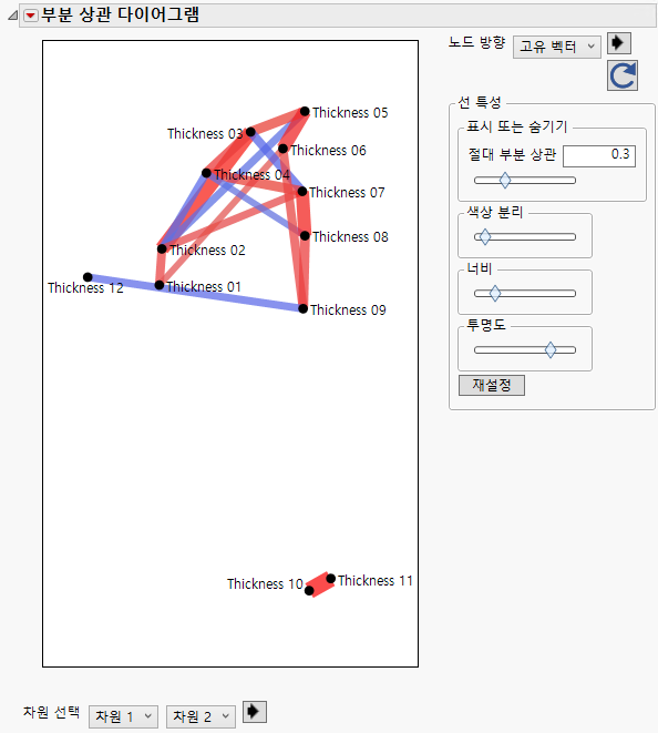 Partial Correlations Greater than 0.3