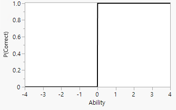 Characteristic Curve for an Item with Perfect Discrimination