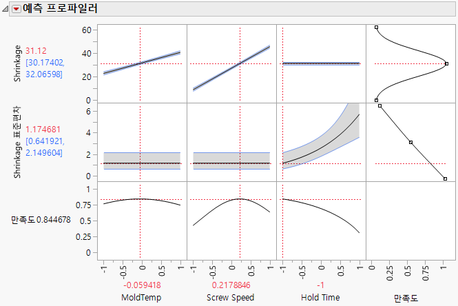 Profiler to Match Target and Minimize Variance with Prediction Intervals