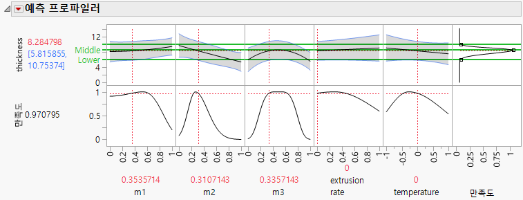 Prediction Profiler Showing Asymmetric Desirability Function
