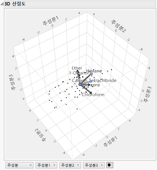 Scatterplot 3D Score Plot