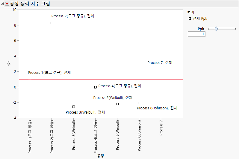 Capability Index Plot with Nonnormal Distributions