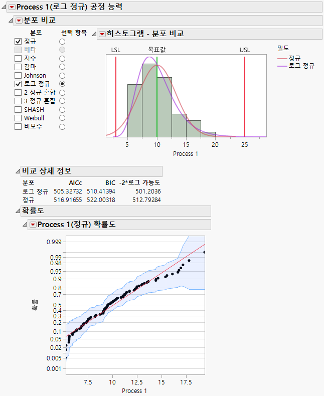 Compare Distributions with Probability Plot for Normal