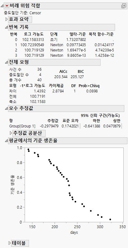 Proportional Hazards Fit Report for Rats.jmp Data