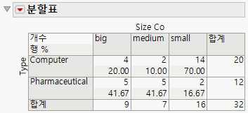 Updated Contingency Table