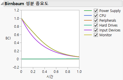 Birnbaum’s Component Importance