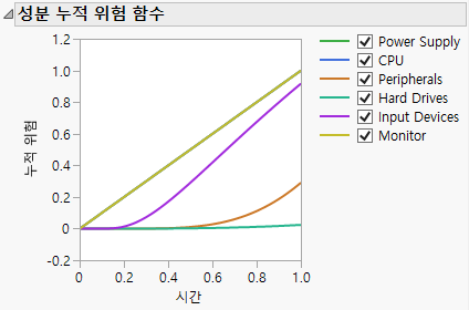Component Cumulative Hazard Functions
