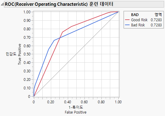 ROC Curves for Models with (Left) and without (Right) Informative Missing