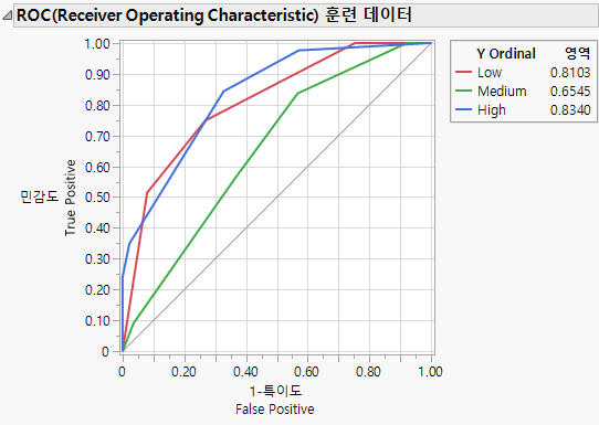 ROC Curves for a Three Level Response