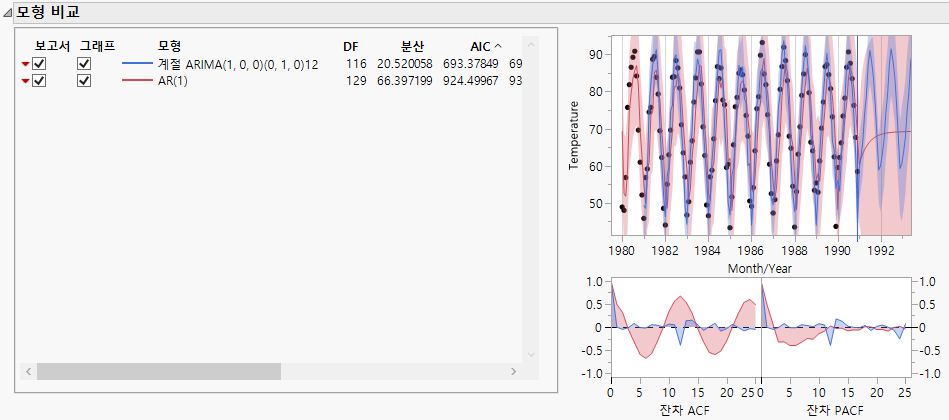 Model Comparison Table for Raleigh Temps.jmp