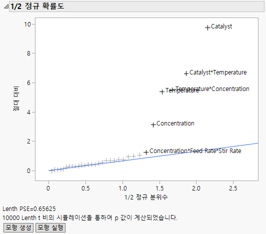 Half Normal Plot for Reactor 32 Runs.jmp