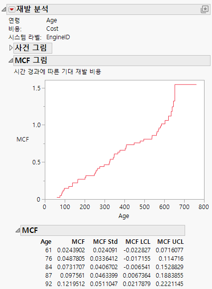 MCF Plot and Partial Table for Recurrence Analysis
