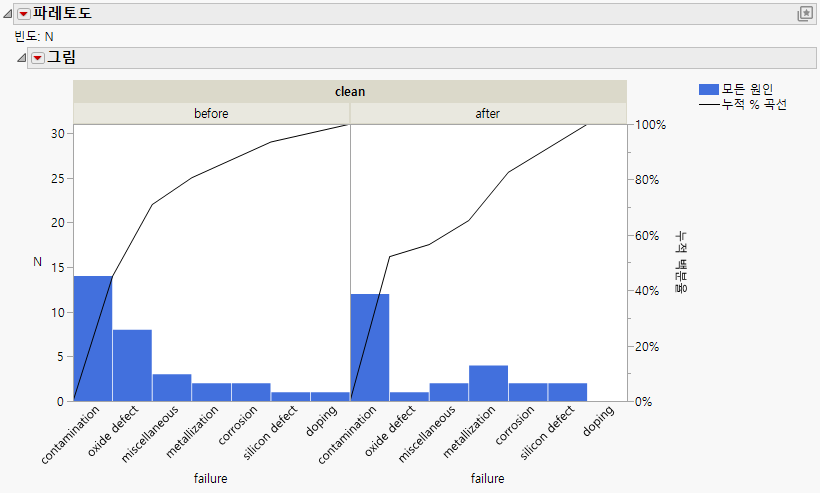 One-way Comparative Pareto Plot with Reordered Cells