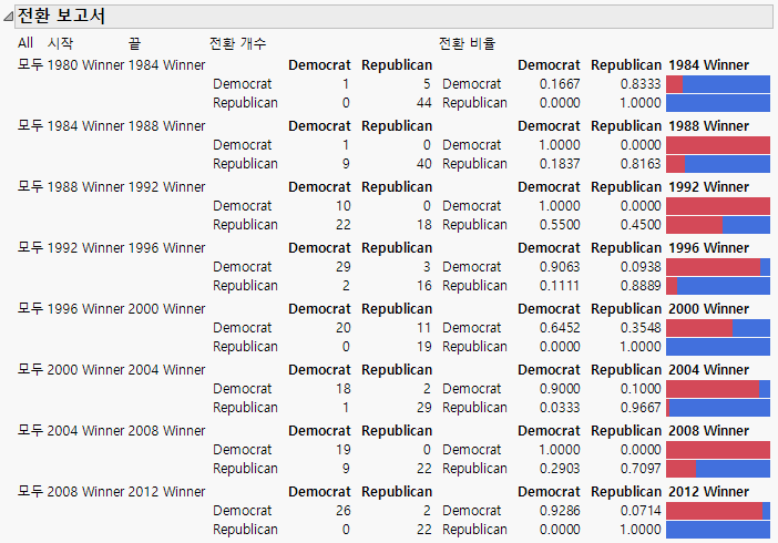 Repeated Measures Transition Report