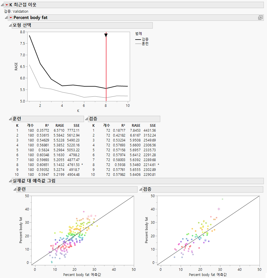 K Nearest Neighbors Report
