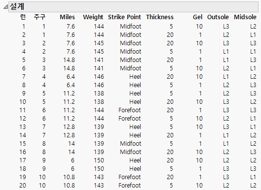First 20 Runs of Design for Hard-to-Change Covariates