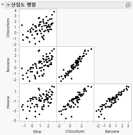 Example of a Scatterplot Matrix