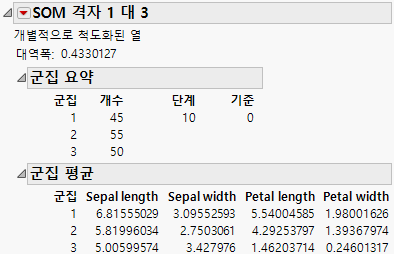 Self-Organizing Map Report for Iris.jmp