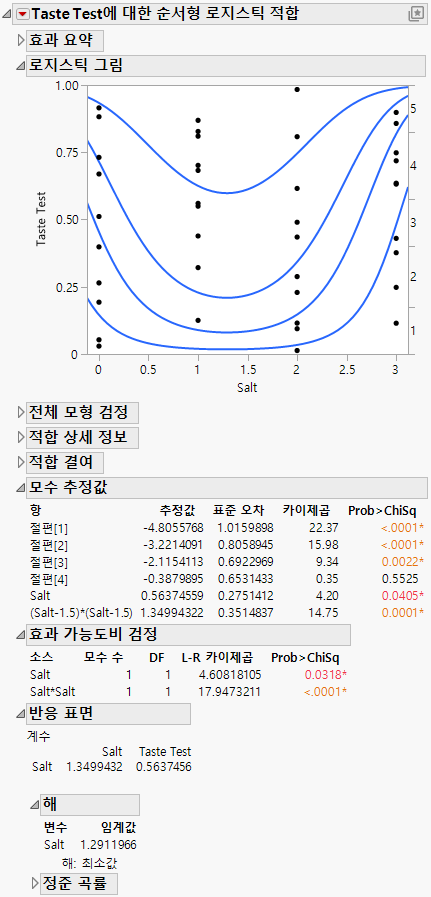 Ordinal Logistic Fit for Salt in Popcorn.jmp