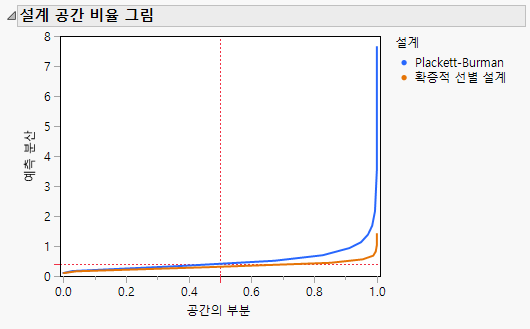 Prediction Variance for PB and DSD Comparison with Interactions