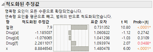 Scaled Estimates Report