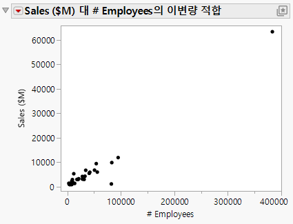 Scatterplot of Sales ($M) versus # Employees