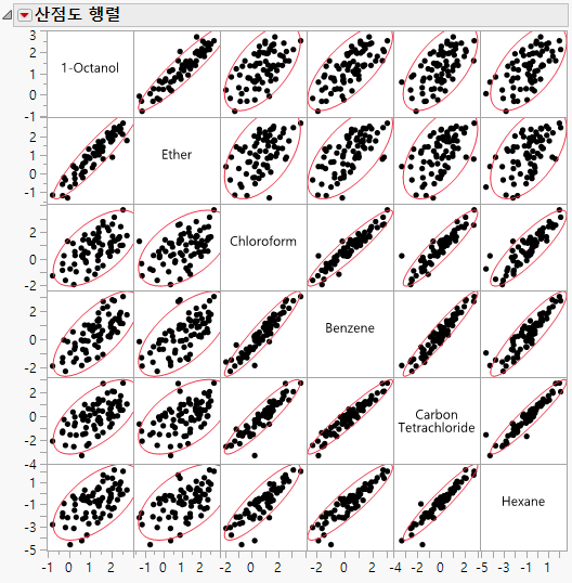 Scatterplot Matrix